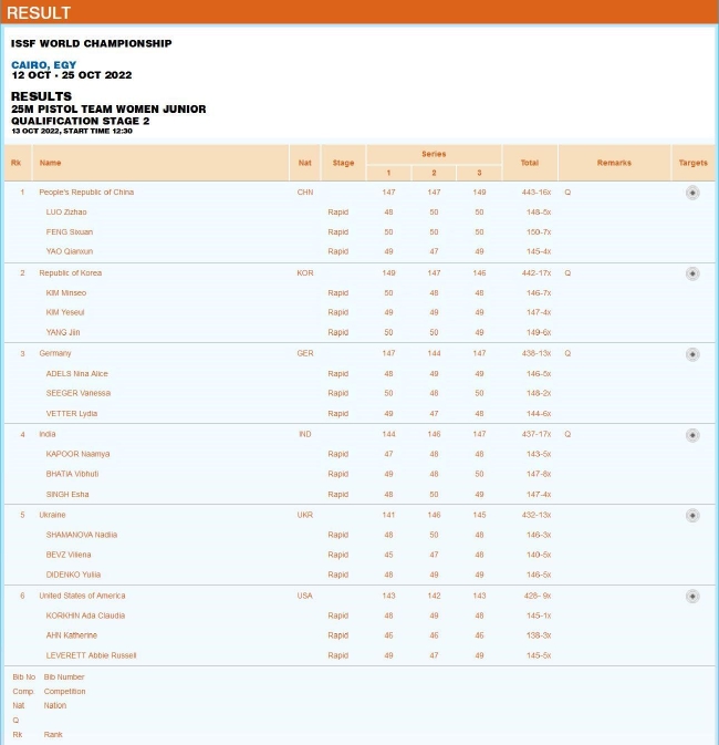 青年组女子25米手枪团体赛第二阶段资格赛