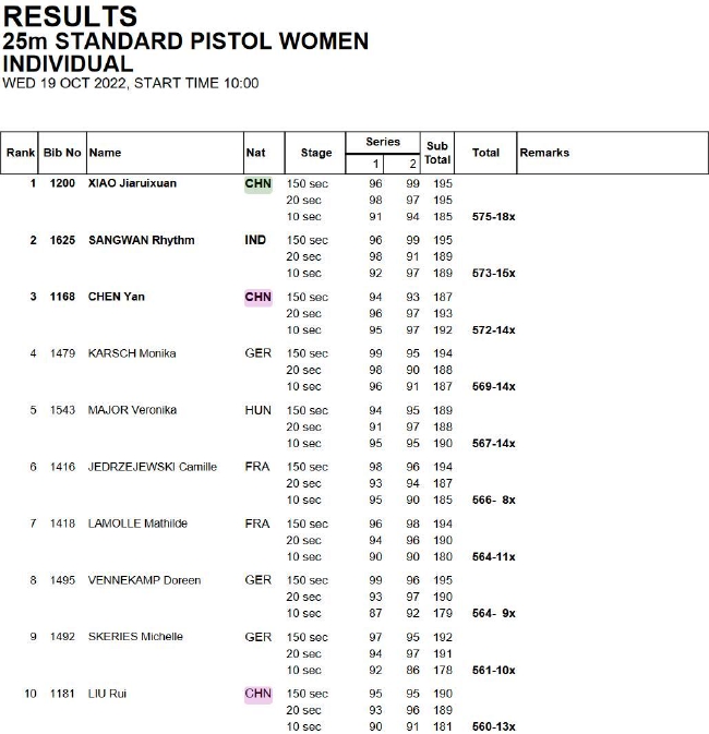 成年组女子25米标准手枪个人赛，中国再斩1金1铜。