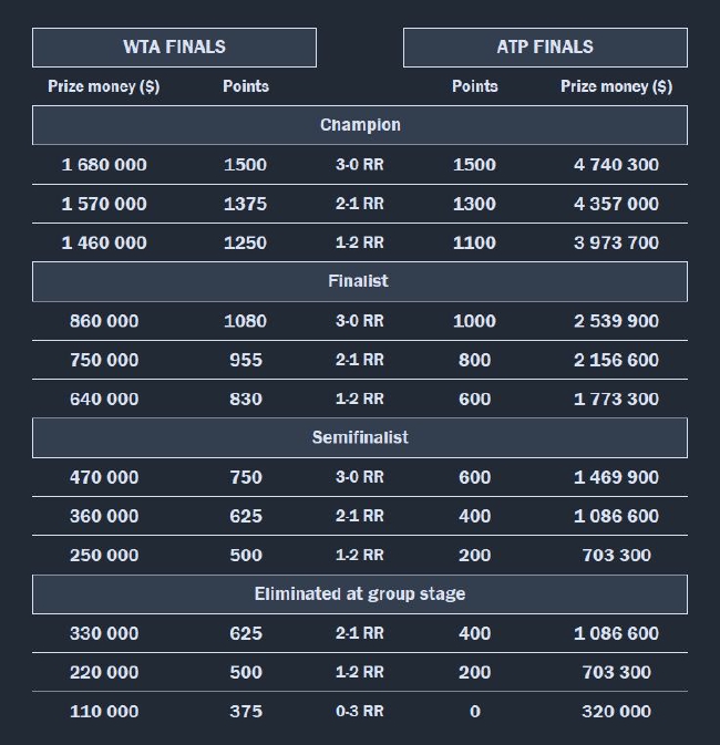 2022年ATP和WTA年终总决赛积分、奖金分派相比图