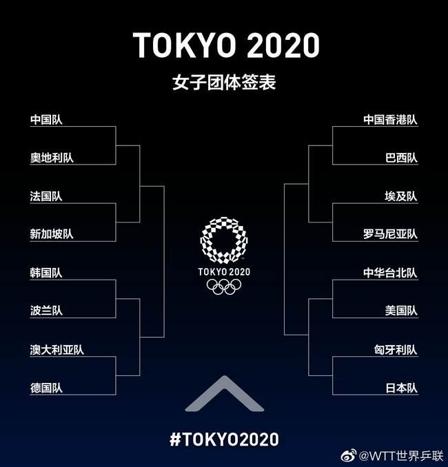 东京奥运会乒乓球女团项目签表出炉