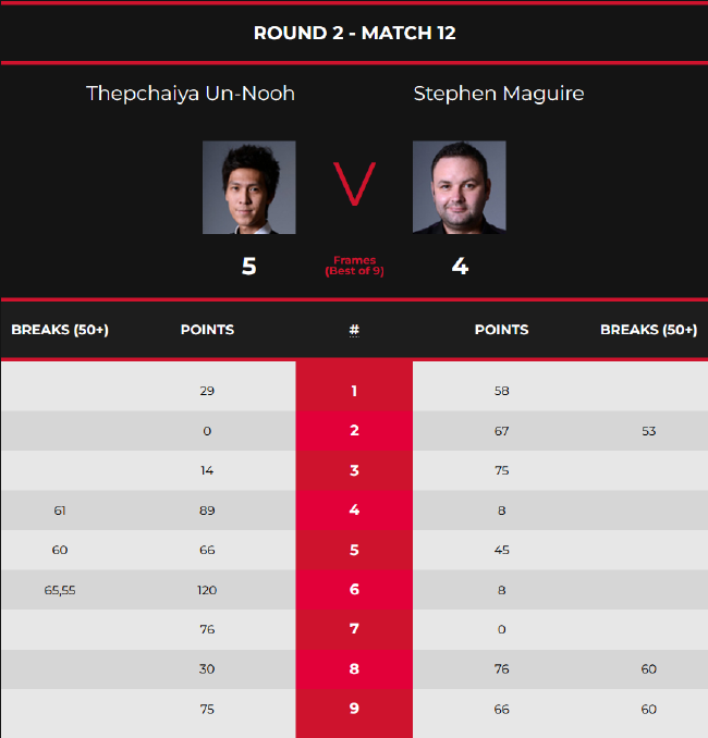 塔猜亚5-4斯蒂芬-马奎尔