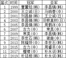 第13届春兰杯正式签约规程出炉 柯洁领衔中国队