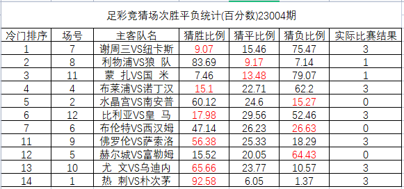 23004期足彩冷门排序：纽卡斯尔冷负猜中比9.07%