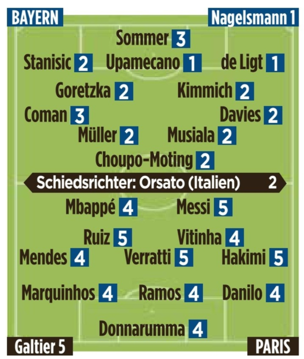 德国图片报评分：梅西等人评分最低 拜仁评分最高