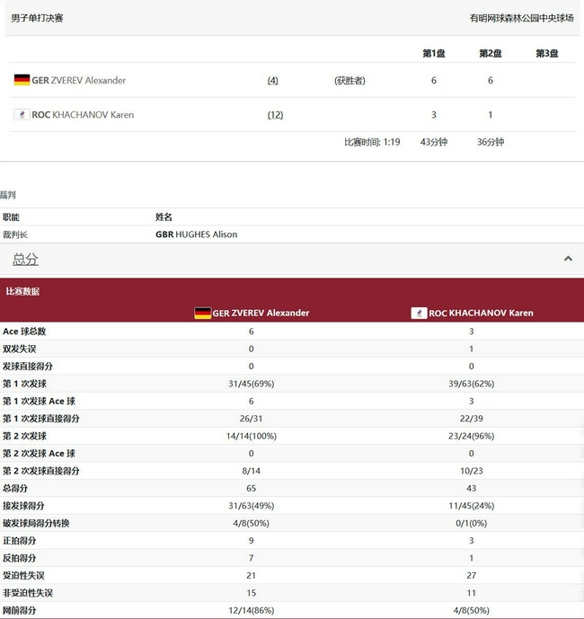 兹维列夫2-0卡恰诺夫