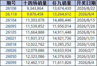 26年十四场低销量排行