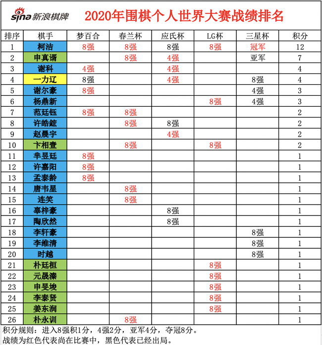 2020柯洁最新世界排名_柯洁入选新华社体育部评出2020年中国体育十大人物