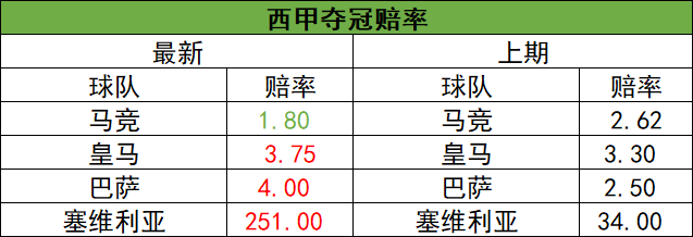 最新夺冠赔率