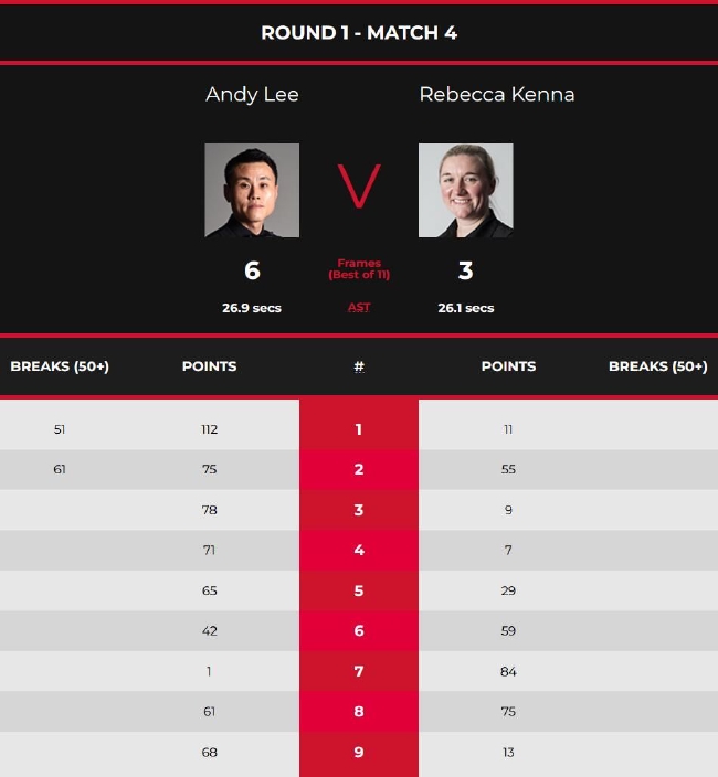 李俊威6-3丽贝卡-肯娜