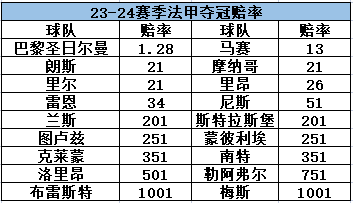 新赛季夺冠赔率