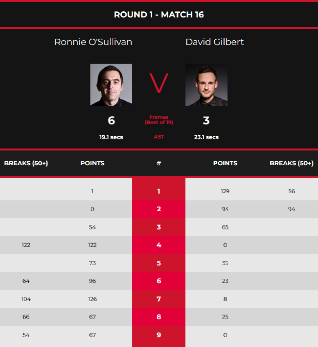 罗尼-奥沙利文6-3大卫-吉尔伯特