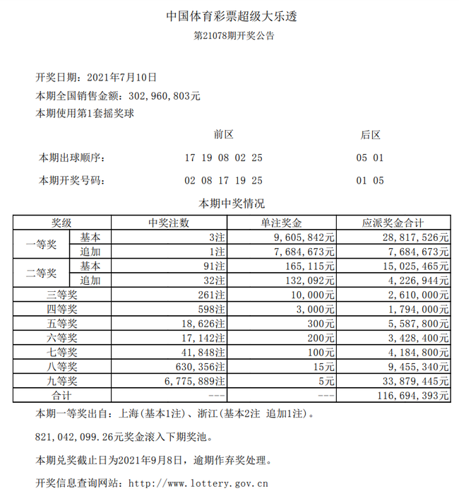 大乐透头奖3注960万1注追加奖池余额8 21亿元 彩票 新浪竞技风暴 新浪网 大乐透头奖3注960万1注追加奖池余额8 21亿元 彩票 新浪竞技风暴 新浪网