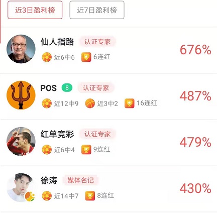 仙人指路3日累计盈利676% 王云迪&amp;阿哲擒任九