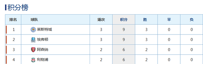 目前3连胜的两队，表现都很抢眼