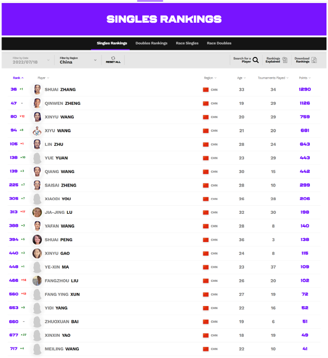 “劳模”张帅无愧中国一姐