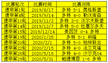 多特本赛季大胜场次汇总