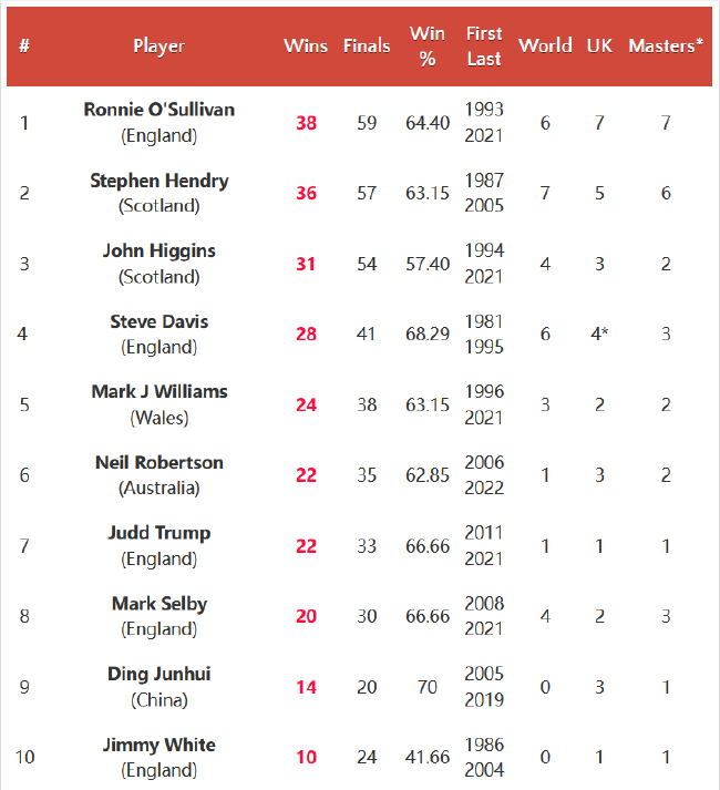 2022斯诺克球员锦标赛排名赛冠军榜：罗伯逊超越特鲁姆普 成80后第一人