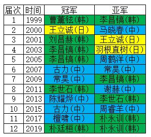 历届春兰杯冠亚军