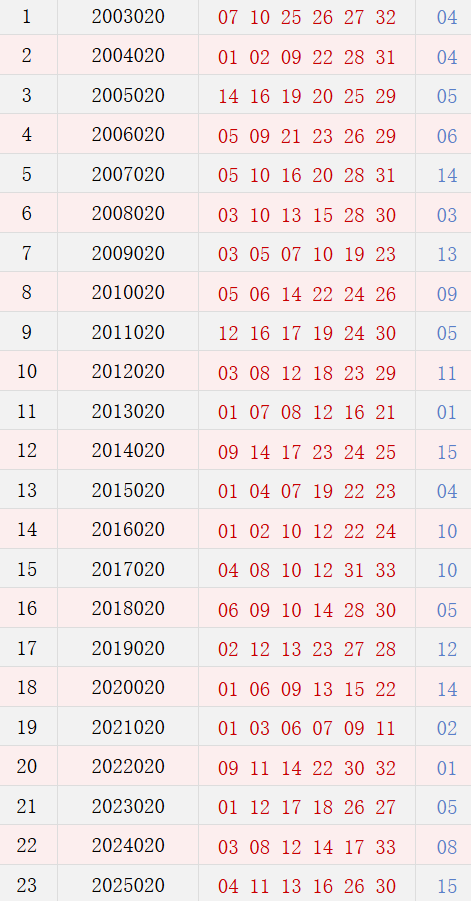 第020期历史同期号码