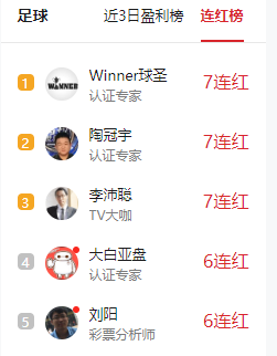 五星冷刀昨日净赚超4倍！Winner球圣继续领跑双榜