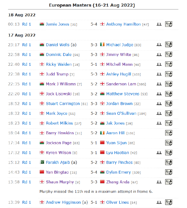 2022斯诺克欧洲大师赛第2比赛日全部赛果