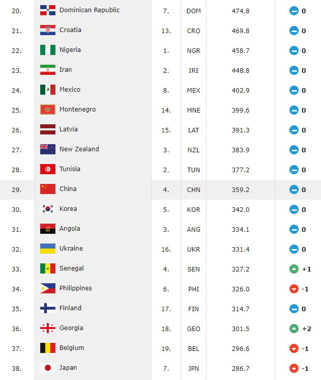 中国男篮世界排名第29位