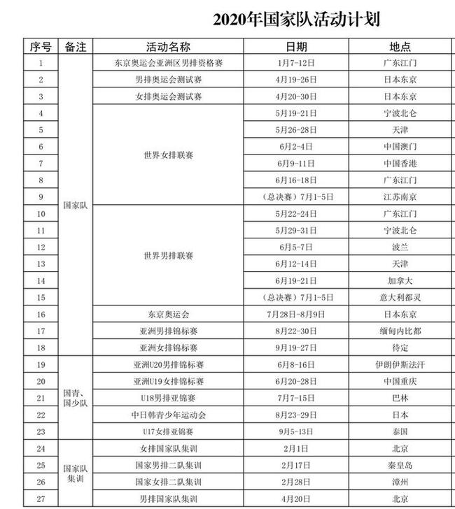 中国排协公布2020国家队计划 女排大年初八集训
