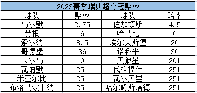 2023赛季瑞典超夺冠赔率