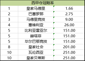 西甲夺冠赔率