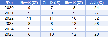 近年断区次数统计