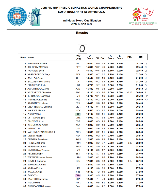 2022艺术体操世锦赛个人单项圈操资格赛成绩表