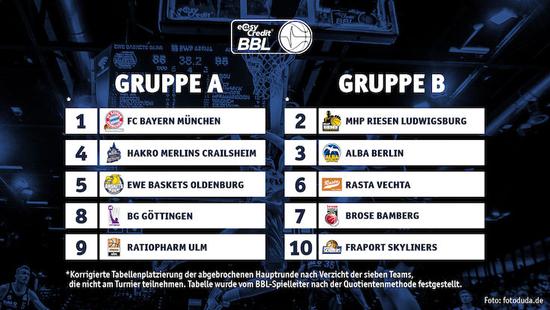 德国篮球联赛计划6月重启 10队分两组集中比赛