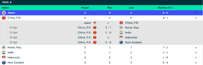 中国队暂列日本队之后排名第二