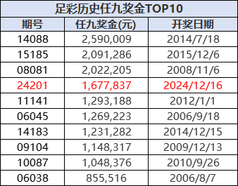 任九历史奖金排行榜
