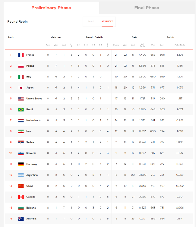 国家男排联赛排名：法国力压波兰居首中国列第13！