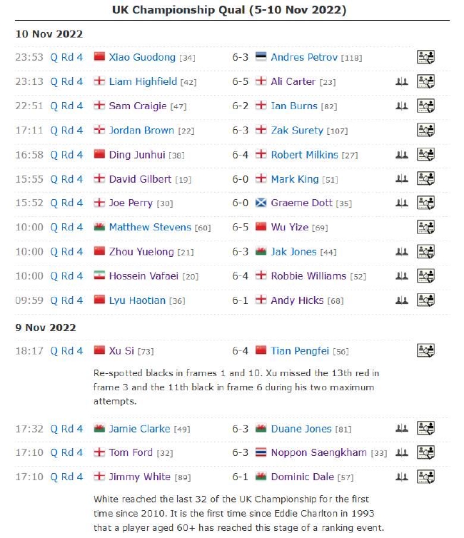 共有5位中国选手通过资格赛打进本届英锦赛正赛32强