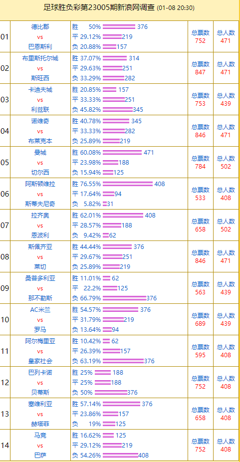 投票调查：维拉支持率72% 曼城vs切尔西热度高