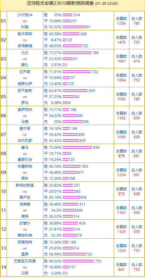 投票调查：大巴黎支持率80% 沙尔克vs科隆成票王