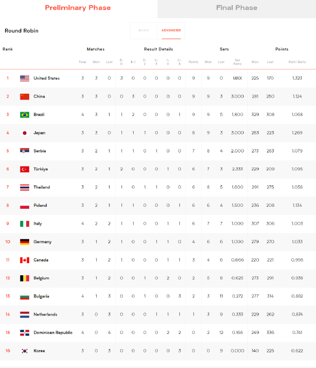 2022年国家女排联赛即时排名