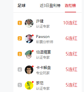 仙人指路近3日盈利605% 许健竞足豪取10连红