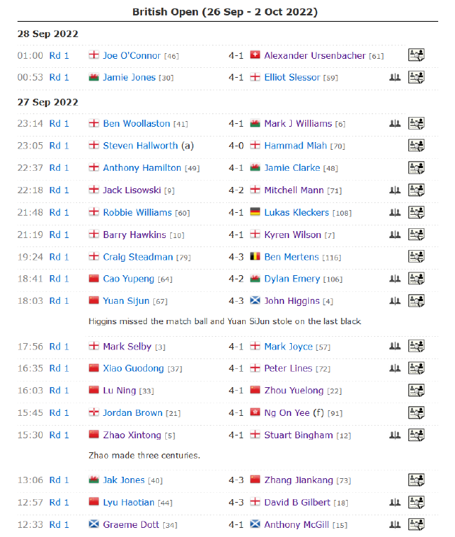 2022斯诺克英国公开赛第二比赛日完全赛果
