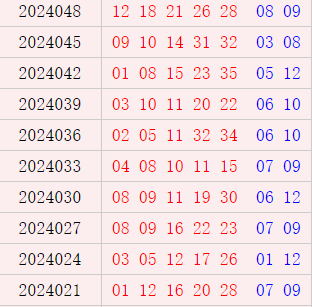 大乐透近10期周一奖号分布：后区09开出4次
