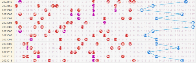 双色球这3大形态持续升温 下期这些号码需留意