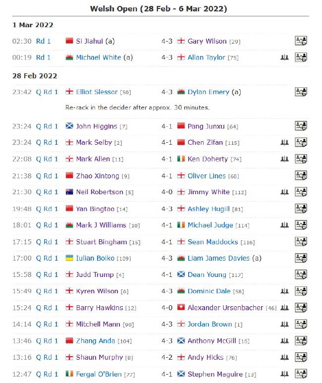2022斯诺克威尔士公开赛正赛首日赛果