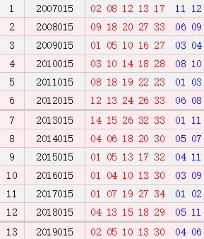 大乐透015期历史同期号码汇总