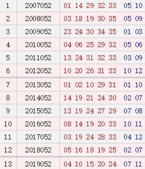 大乐透052期历史同期号码汇总