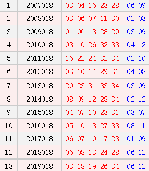 大乐透018期历史同期号码汇总