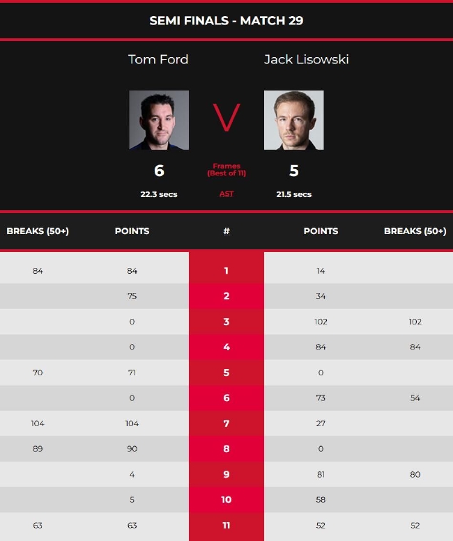 德国卡特怎么样德国大师赛卡特10进排名赛决赛 小司机5-6憾负出局_https://www.jmylbn.com_新闻资讯_第3张