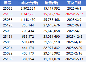 2025年足彩二等高奖金排行
