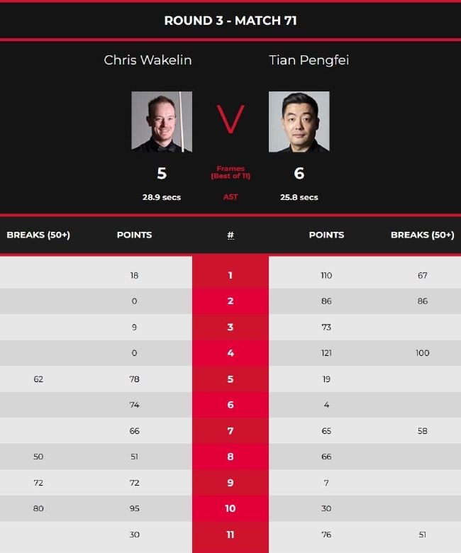 田鹏飞6-5克里斯-韦克林